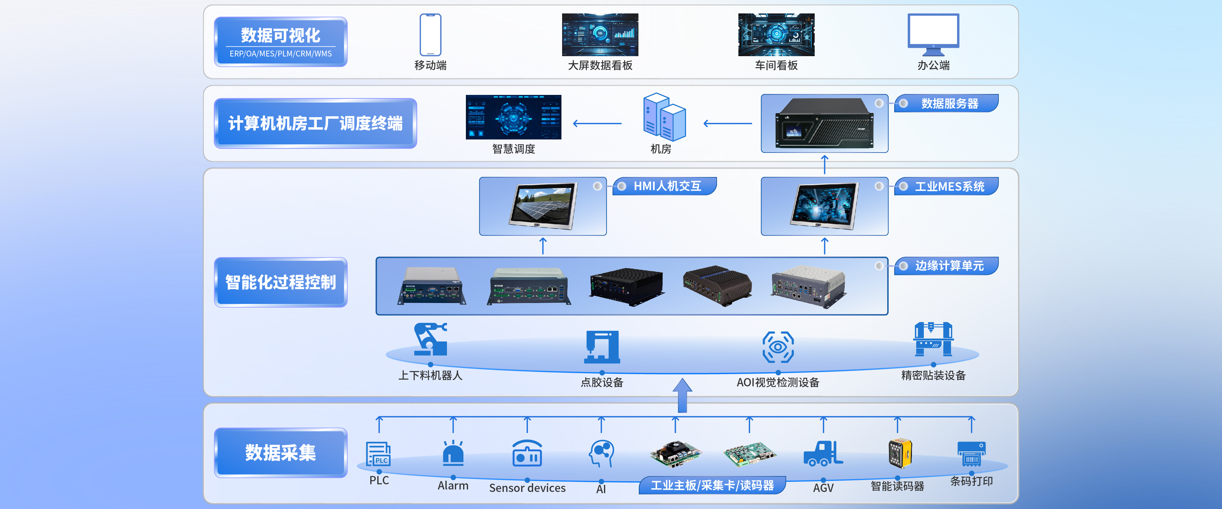 智能設備制造
