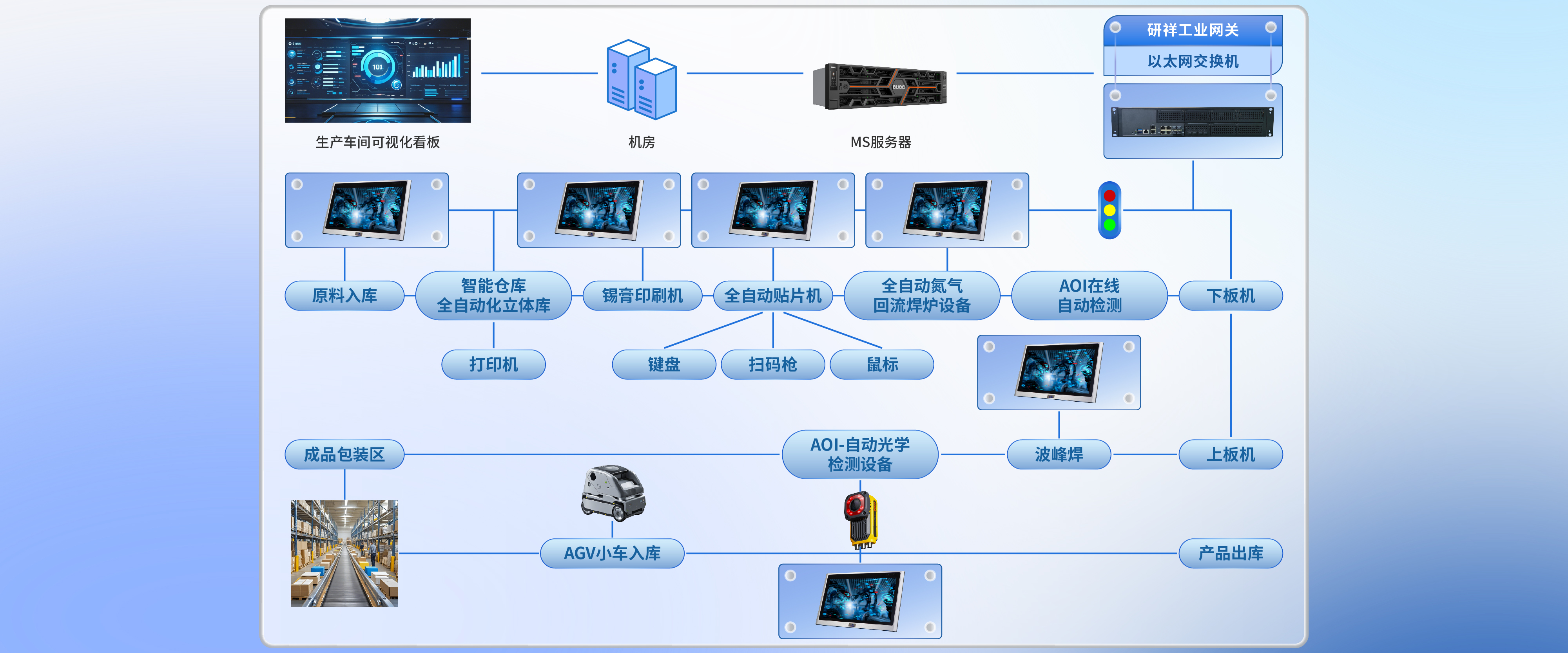 智慧工廠
